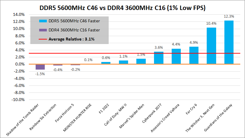 DDR5-5600_vs_DDR4-3600_Low
