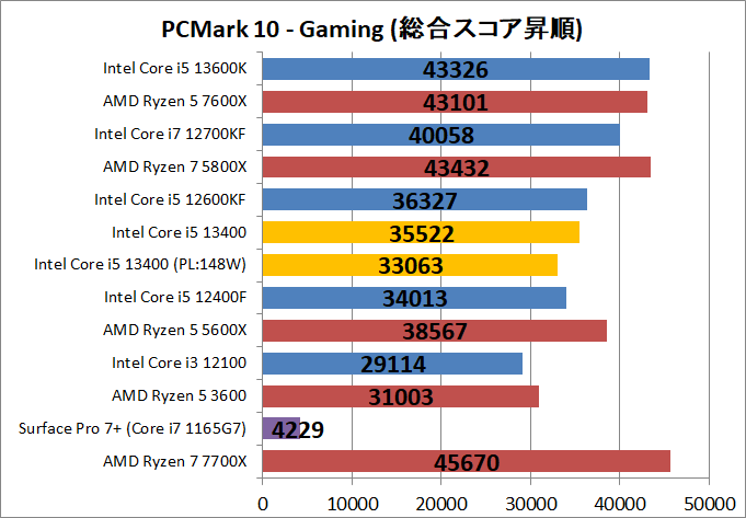 Intel Core i5 13400_bench_PCM10_5