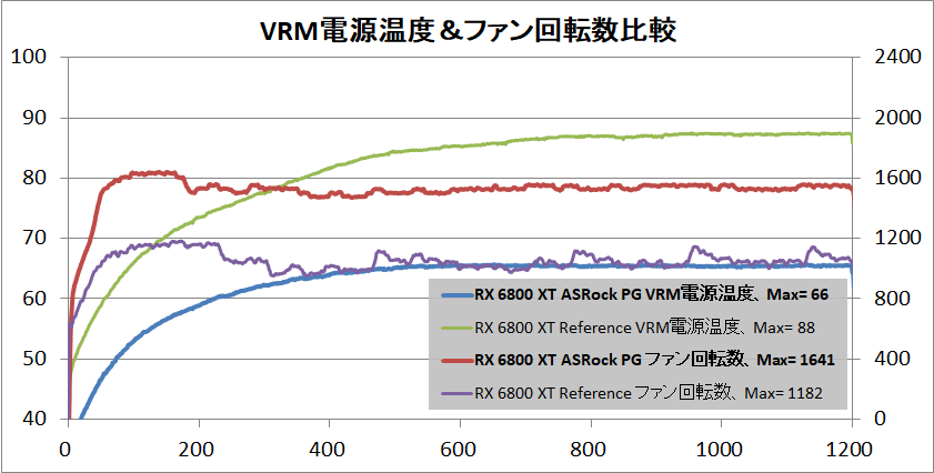 ASRock Radeon RX 6800 XT Phantom Gaming_temp-vrm