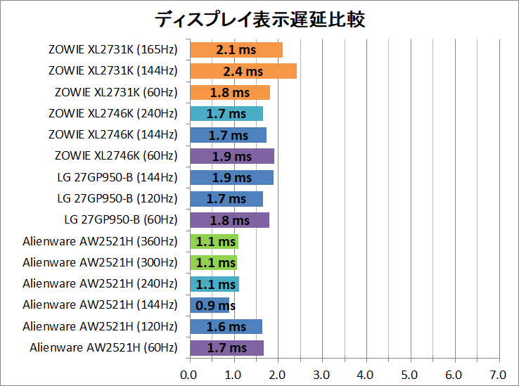 ZOWIE XL2731K_latency_1_display