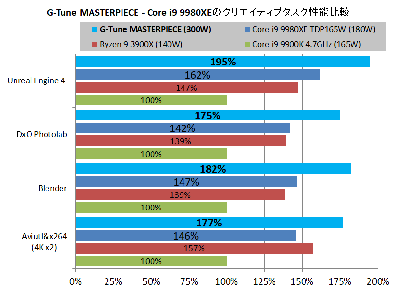 G-Tune MASTERPIECE i1730PA3-SP-DL_Perf_CPU_sum
