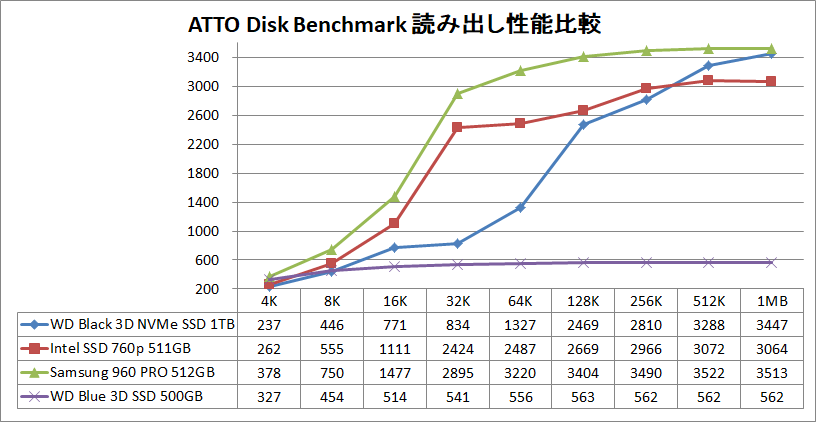WD Black 3D NVMe SSD 1TB_ATTO_read