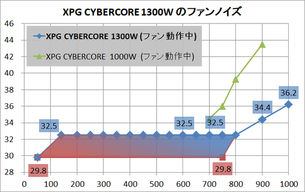 XPG CYBERCORE 1300W_noise_x