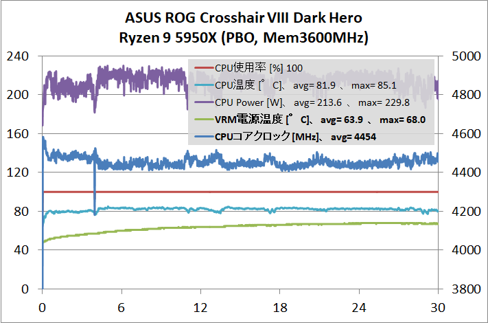 ASUS ROG Crosshair VIII Dark Hero_5950X_OC_stress-test