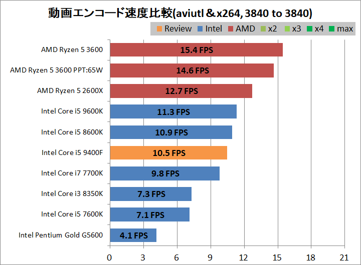 Core i5 9400F_encode_aviutl_x264_3840to3840