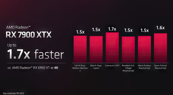 AMD Radeon RX 7900 XTX_performance_2160p_vs-RX6950XT