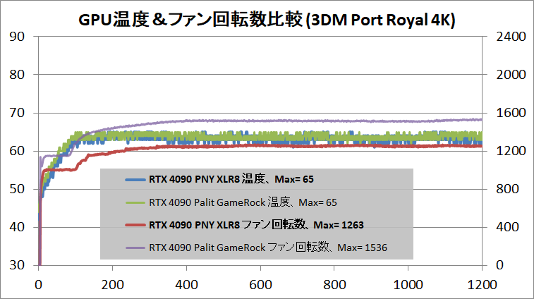 PNY GeForce RTX 4090 24GB XLR8_temp_2