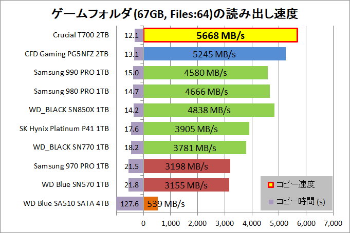 Crucial T700 2TB_copy_3_game-seq_read