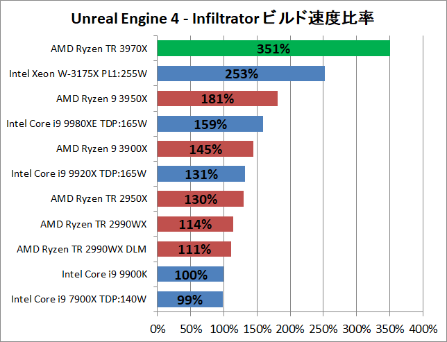 AMD Ryzen Threadripper 3970X_ue_2_perf