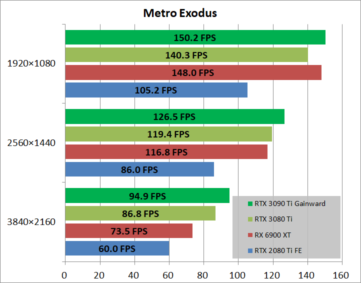 Gainward GeForce RTX 3090 Ti Phantom_game_metro