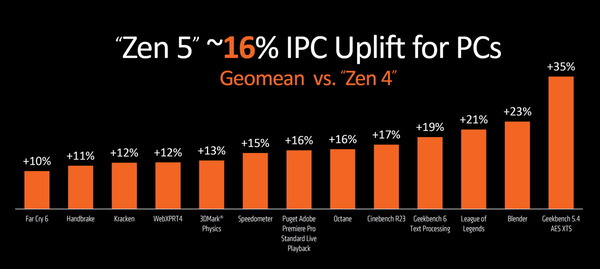 AMD Ryzen 9000_Zen5-architecture_IPC-uplift