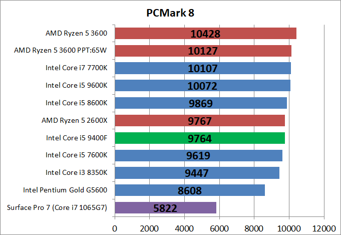 Core i5 9400F_bench_pcm8