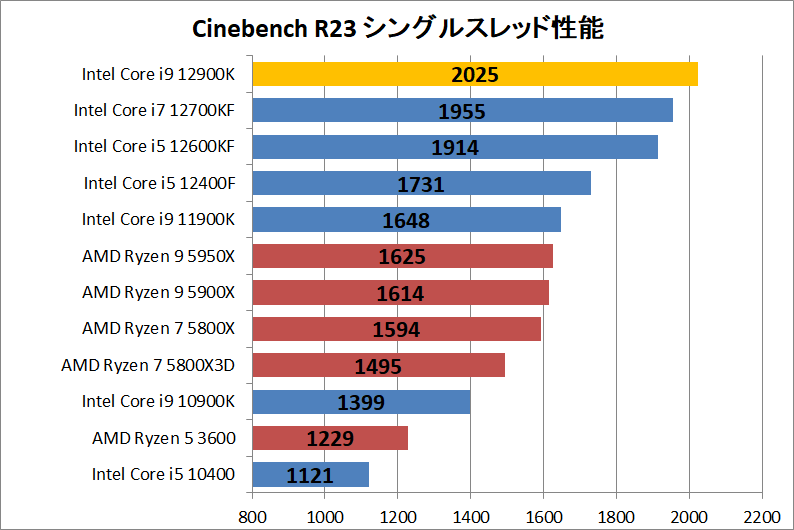 Intel Core i9 12900K_rendering_1_cine_r23_single