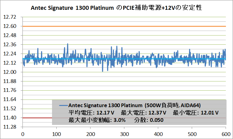 Antec Signature 1300 Platinum_V-Stability_PCIE+12V_500W_AIDA