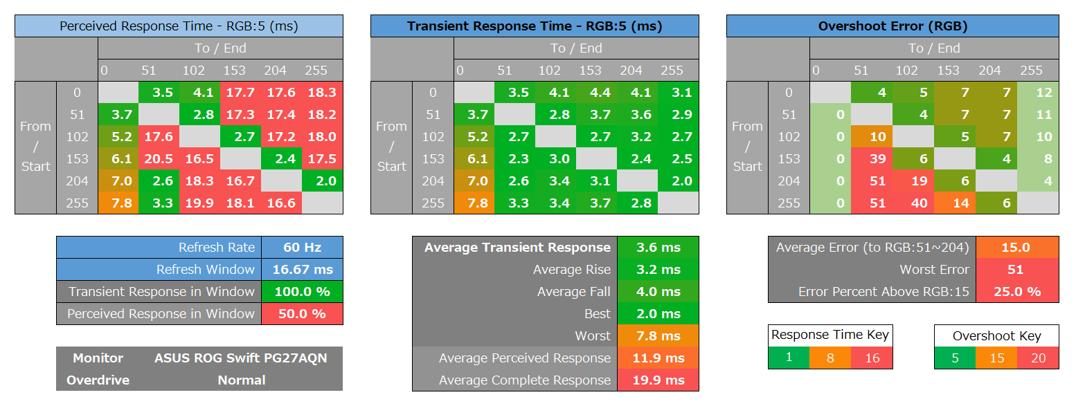 ASUS ROG Swift 360Hz PG27AQN_response_heatmap_60Hz_2