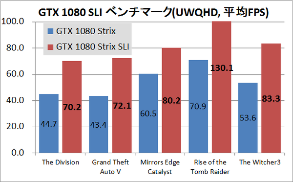 GTX1080SLI_UWQHD