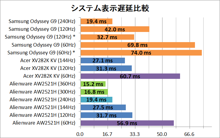 Samsung Odyssey G9_latency_2_system