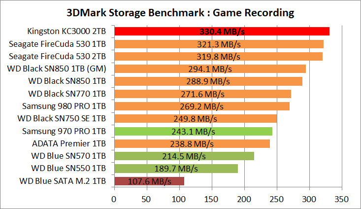 Kingston KC3000 2TB_3DM-SB_5