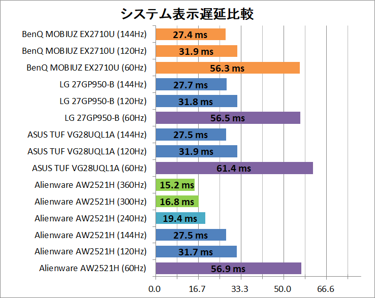 BenQ MOBIUZ EX2710U_latency_2_system