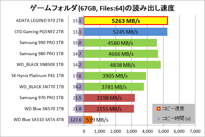 ADATA LEGEND 970 2TB_copy_3_game-seq_read