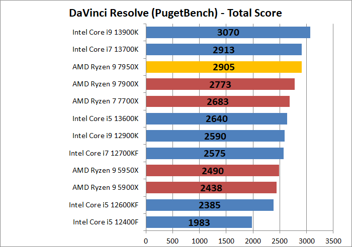 AMD Ryzen 9 7950X_encode_7_davinci-resolve_1