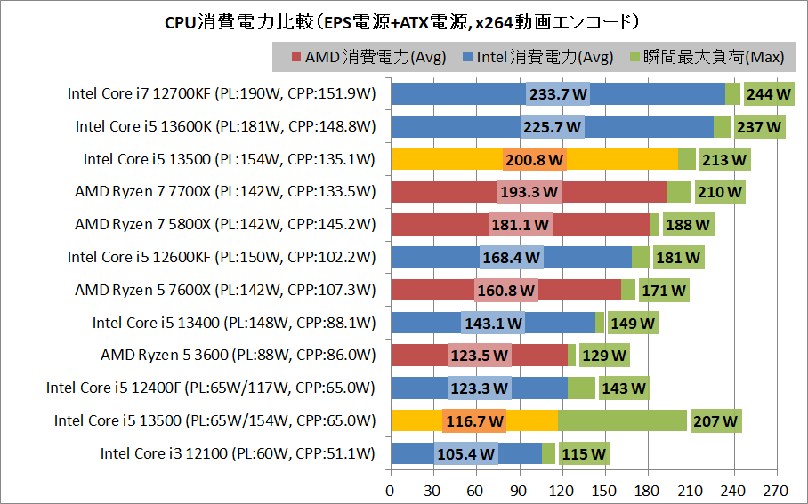 Intel Core i5 13500_power_2_eps+arx