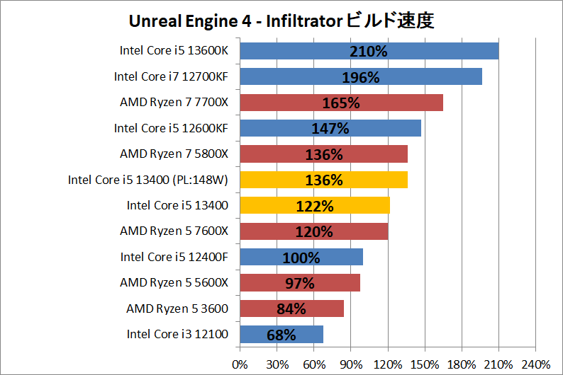 Intel Core i5 13400_dev_Unreal-Engine
