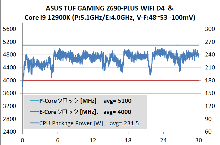 ASUS TUF GAMING Z690-PLUS WIFI D4_12900K_VFc-51-40_temp_2