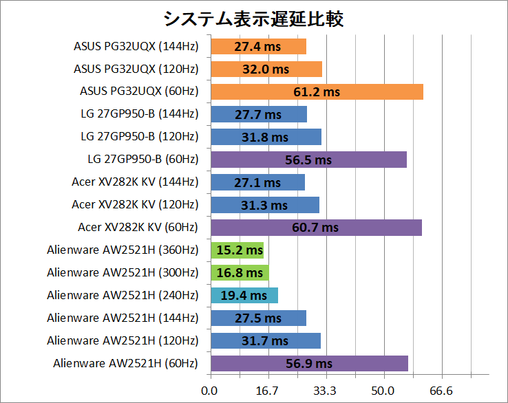 ASUS ROG Swift PG32UQX_latency_2_system