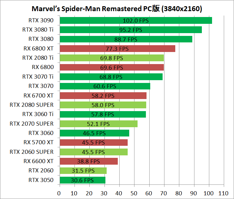 Marvel’s Spider-Man Remastered_pc_gpu-bench_3840