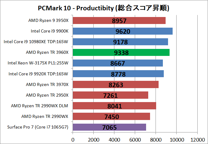 AMD Ryzen Threadripper 3960X_bench_PCM10_3