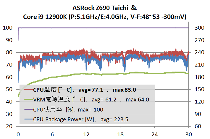 ASRock Z690 Taichi_12900K_VFc-51-40_temp_1