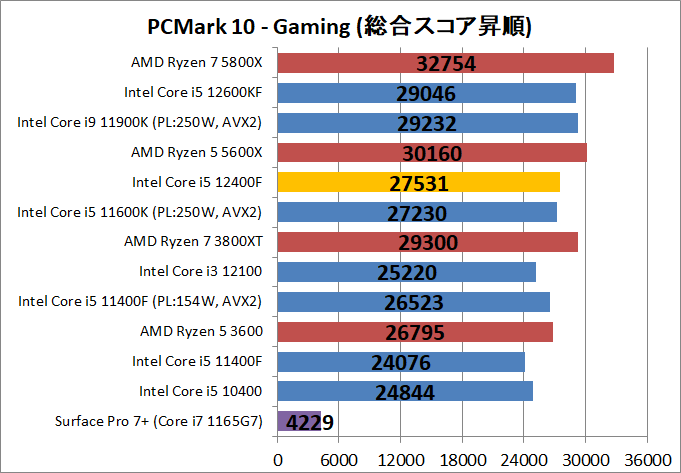 Intel Core i5 12400F_bench_PCM10_5