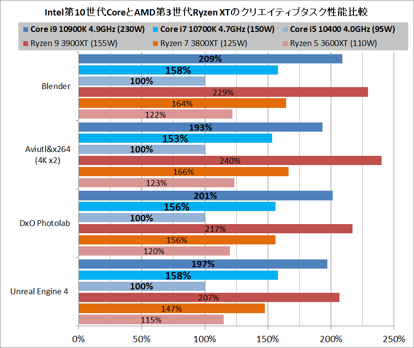 Intel Core i7 10700K_Performance_vs-ryzen3000xt