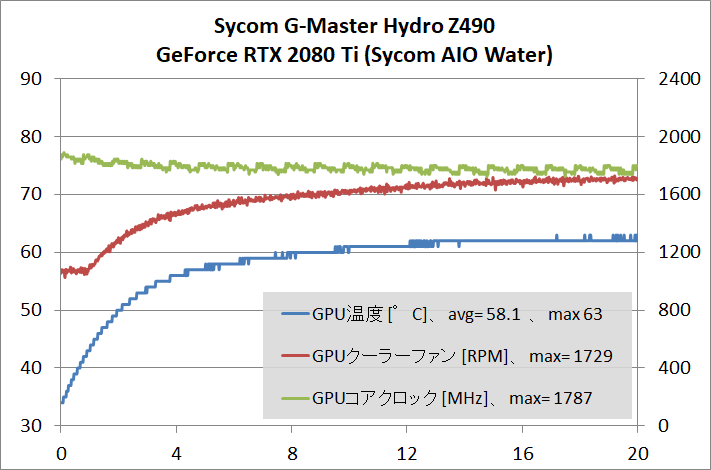 Sycom G-Master Hydro Z490_gpu-stress_temp