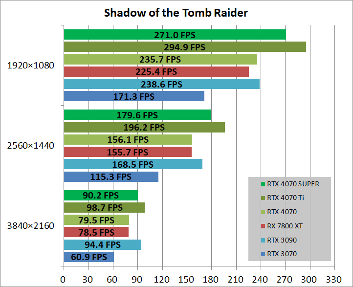 ZOTAC GAMING GeForce RTX 4070 SUPER Twin Edge OC_game_sottr