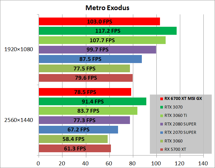 MSI Radeon RX 6700 XT GAMING X 12G_game_metro