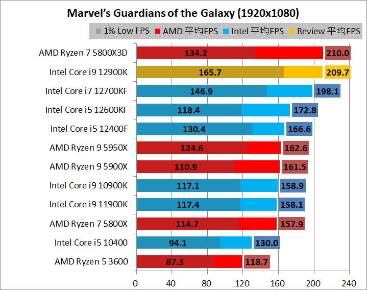 Intel Core i9 12900K_game_2_1920_05_goh