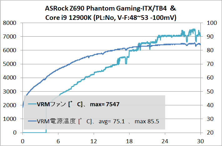 ASRock Z690 Phantom Gaming-ITX_TB4_12900K_-100mV_temp_3