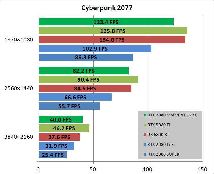 MSI GeForce RTX 3080 VENTUS 3X PLUS 10G OC LHR_game_cyber