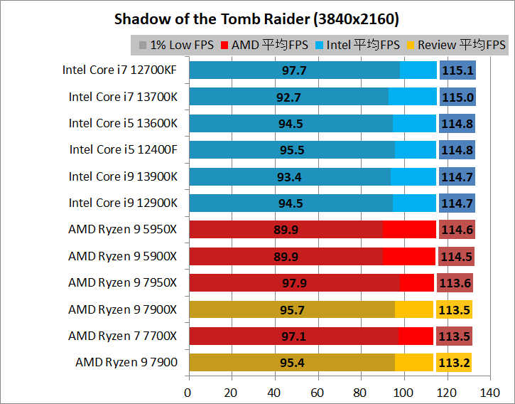 AMD Ryzen 9 7900_game_1_3840_3_sottr
