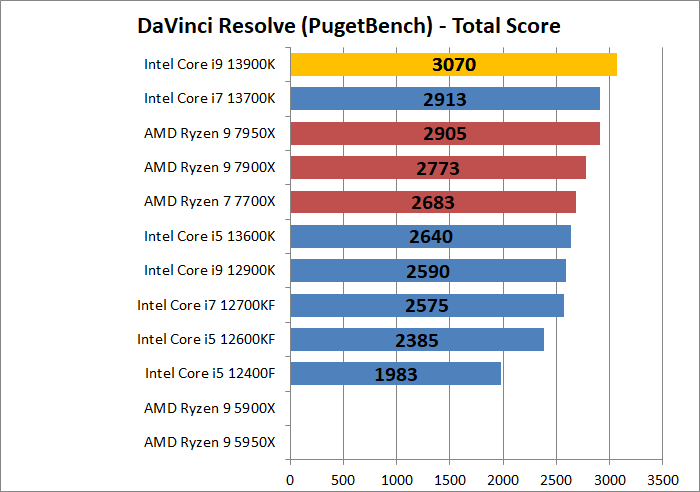 Intel Core i9 13900K_encode_7_davinci-resolve_1