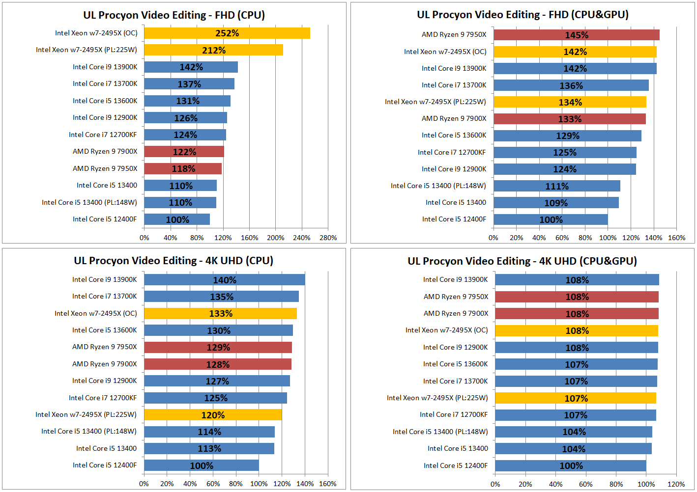 Intel Xeon w7-2495X_encode_6_ul-procyon_6-tile
