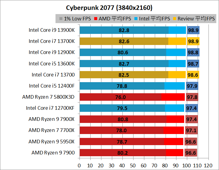 Intel Core i7 13700_game_1_3840_2_cyber
