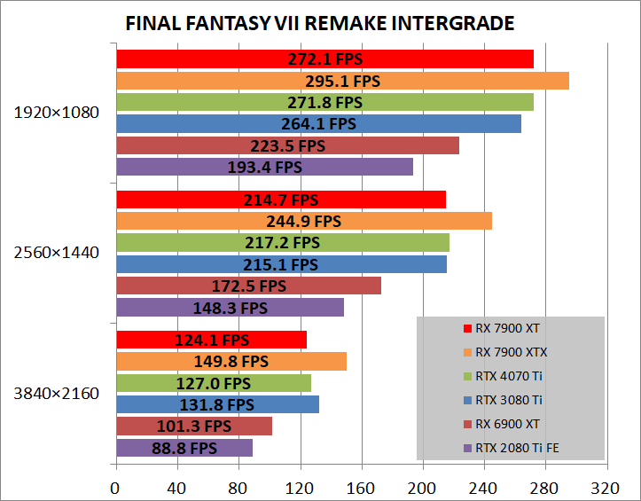 AMD Radeon RX 7900 XT Reference_game_ff7r