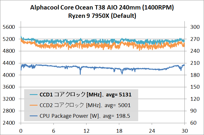 Alphacool Core Ocean T38 AIO 240mm_temp_Ryzen 9 7950X_2