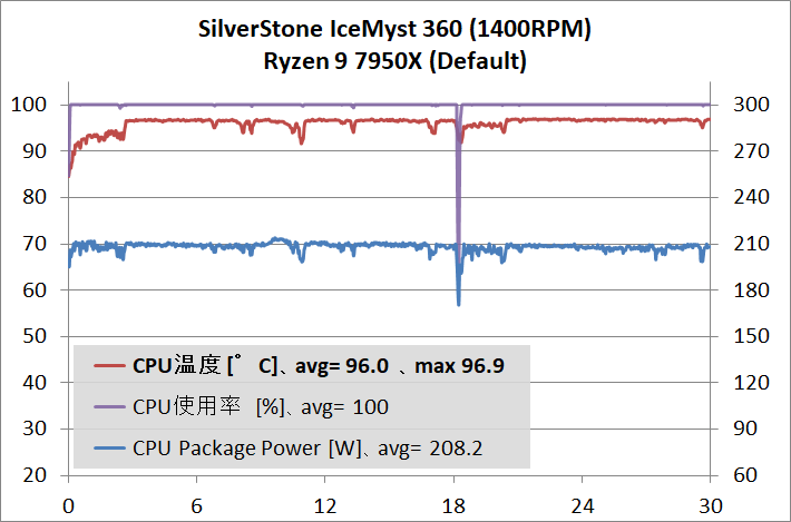SilverStone IceMyst 360_temp_Ryzen 9 7950X_1