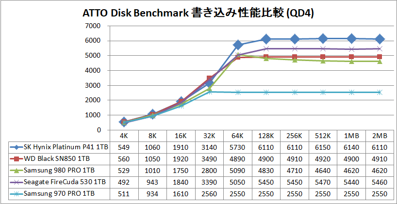 SK Hynix Platinum P41 1TB_ATTO_QD4_write