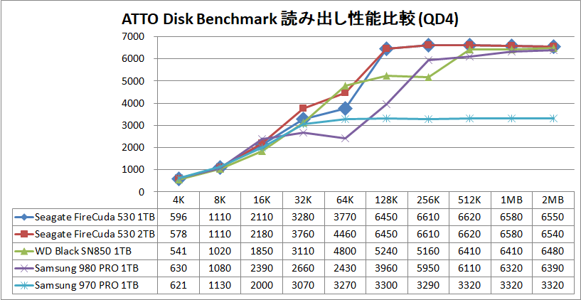 Seagate FireCuda 530 1TB_ATTO_QD4_read