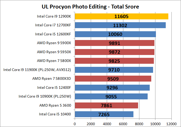 Intel Core i9 12900K_photo_2_ul-procyon_1